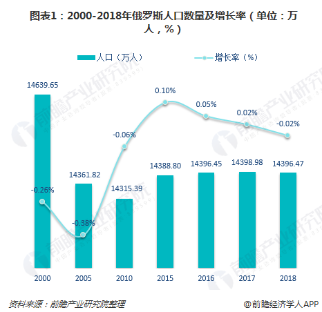 了解俄羅斯人口現(xiàn)狀與趨勢(shì)：俄羅斯男女比例失衡、面臨“無人為繼”