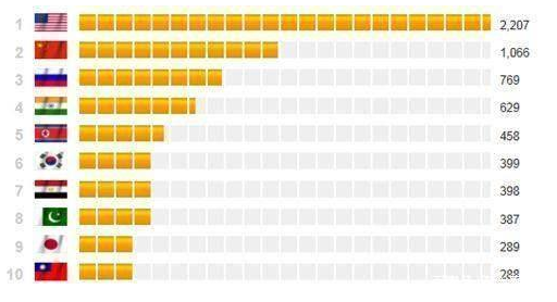 世界軍力排名，俄羅斯排第幾？